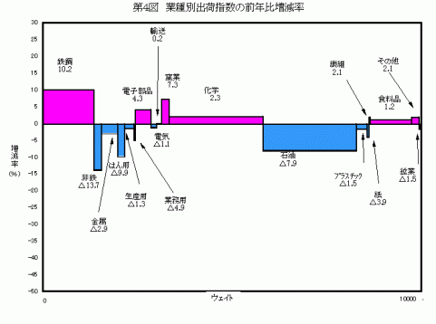 平成25年業種別出荷指数の前年比増減率