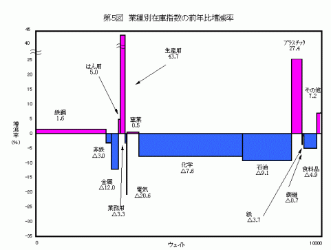 平成25年業種別在庫指数の前年比増減率