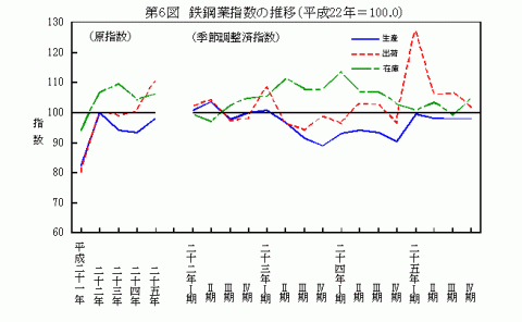 平成25年鉄鋼業指数の推移