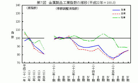 平成25年金属製品工業指数の推移