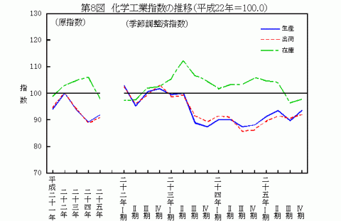 平成25年化学工業指数の推移