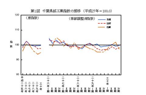 第1図千葉県鉱工業指数の推移