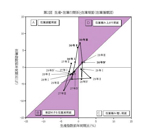 第2図生産、在庫の関係と在庫局面（在庫循環図）