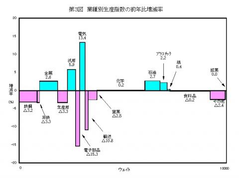 第3図業種別生産指数の前年比増減率