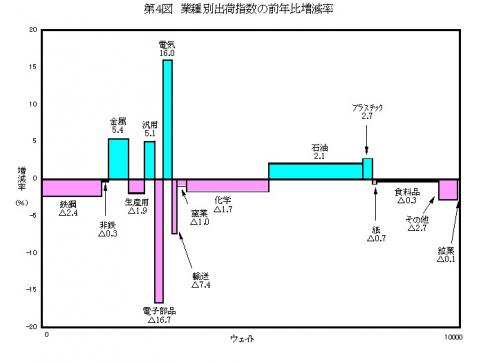 第4図業種別出荷指数の前年比増減率