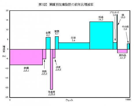 第5図業種別在庫指数の前年比増減率