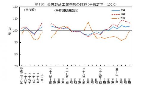 第7図金属製品工業指数の推移