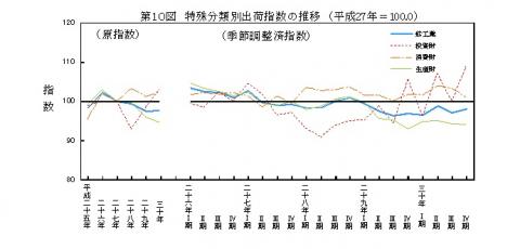 第10図特殊分類別出荷指数の推移