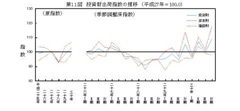 第11図投資財出荷指数の推移