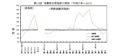 第12図消費財出荷指数の推移