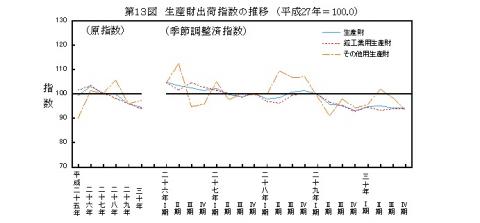 第13図生産財出荷指数の推移