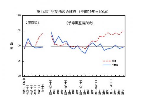 第14図生産指数の推移