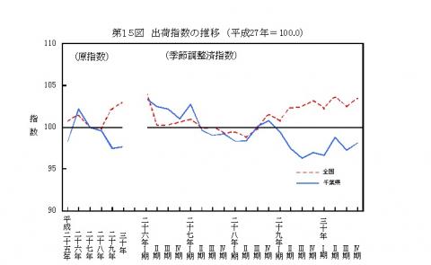 第15図出荷指数の推移