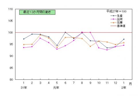 202001推移