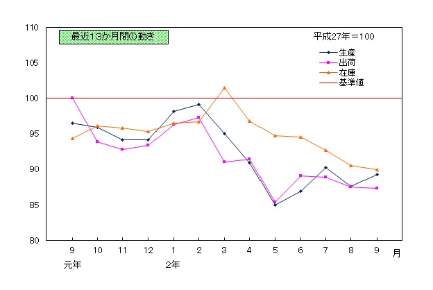 202009推移