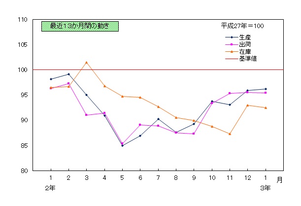 202101推移