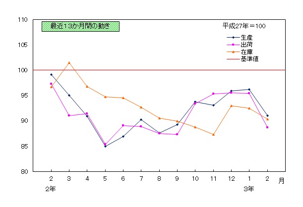 202102推移