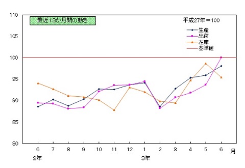 令和3年6月　鉱工業指数の推移（季節調整済指数）