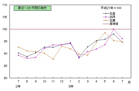 令和3年7月　鉱工業指数の推移（季節調整済指数）