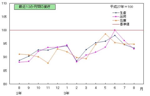令和3年８月　鉱工業指数の推移（季節調整済指数）