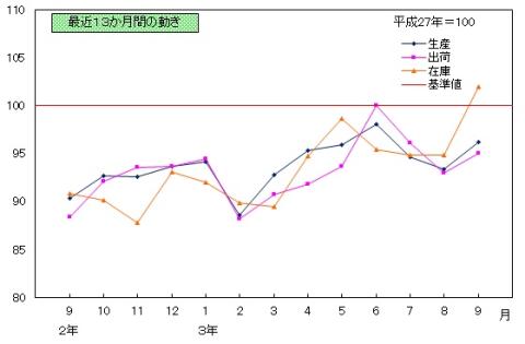 令和3年9月　鉱工業指数の推移（季節調整済指数）