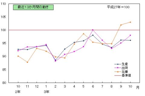 令和3年10月　鉱工業指数の推移（季節調整済指数）
