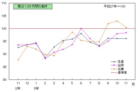 令和3年11月　鉱工業指数の推移（季節調整済指数）