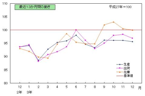 令和3年12月　鉱工業指数の推移（季節調整済指数）
