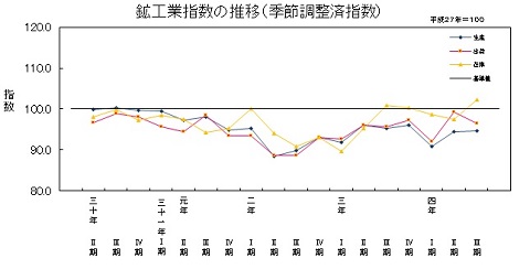 鉱工業指数の推移(季節調整済指数)