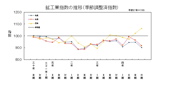 鉱工業指数の推移(季節調整済指数)