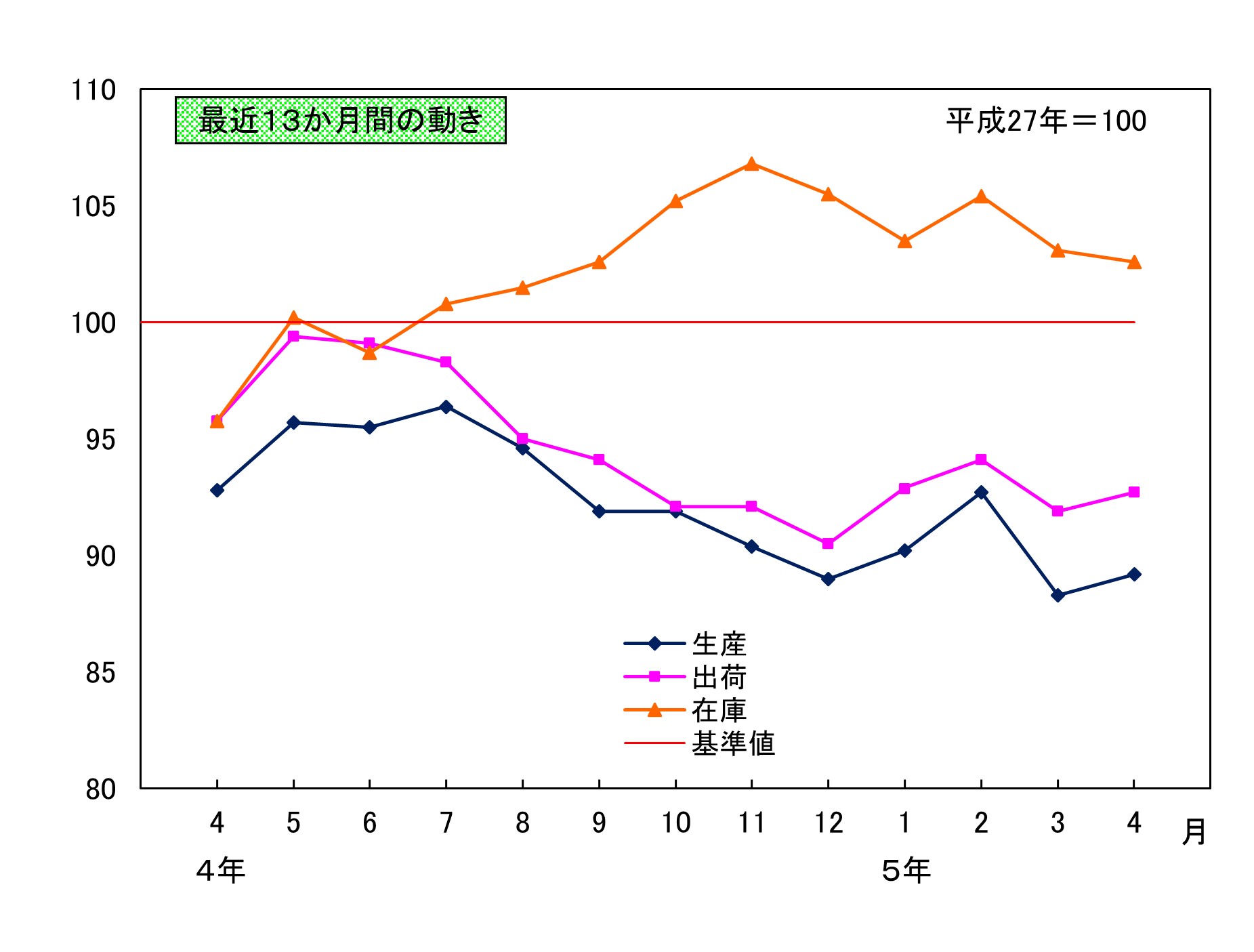 最近13か月間の動き