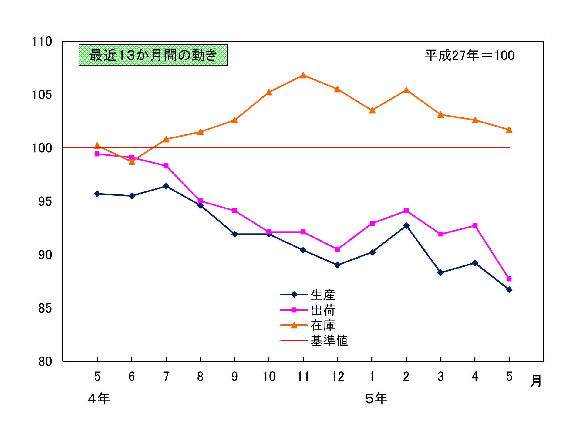 最近13か月間の動き