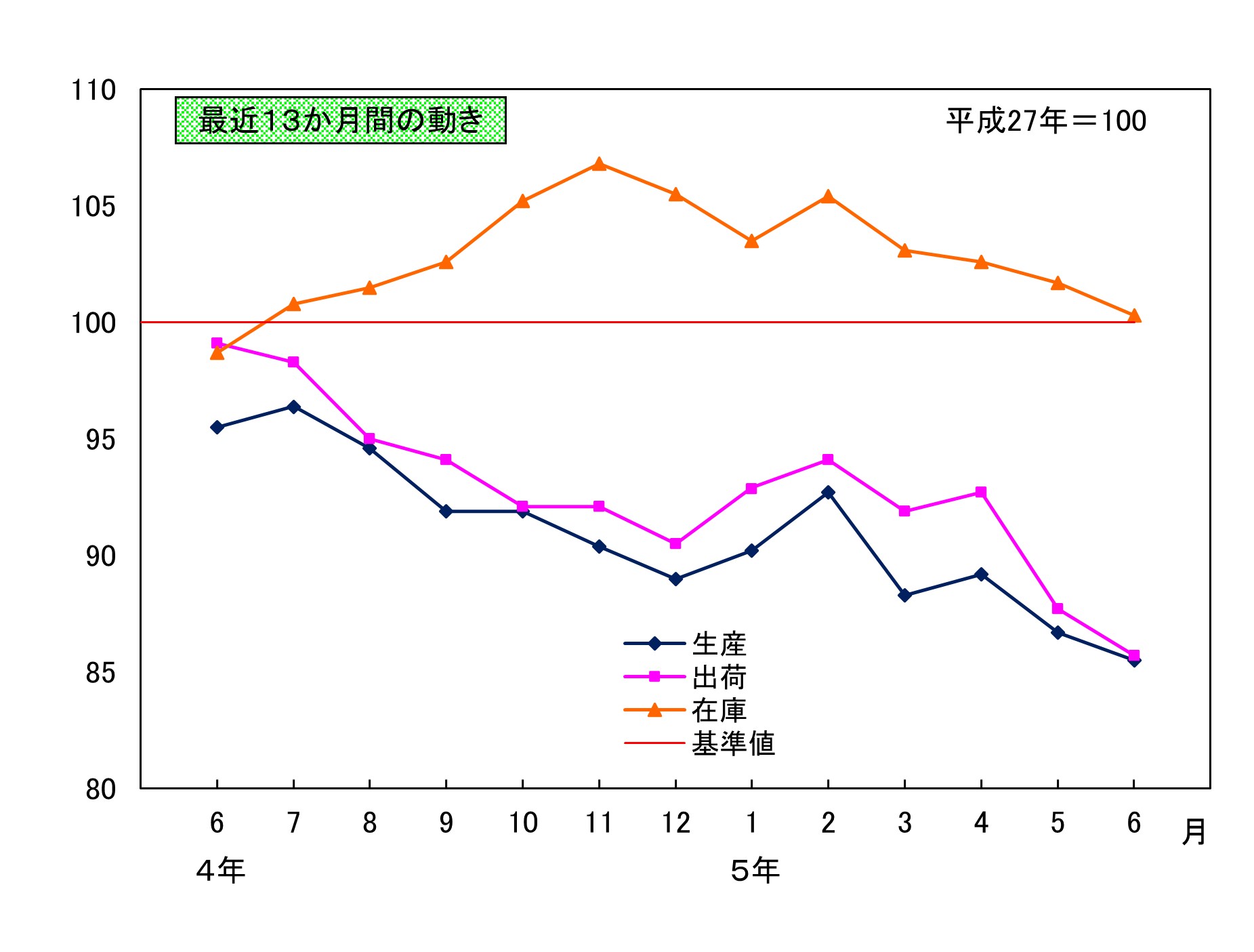 最近13か月間の動き
