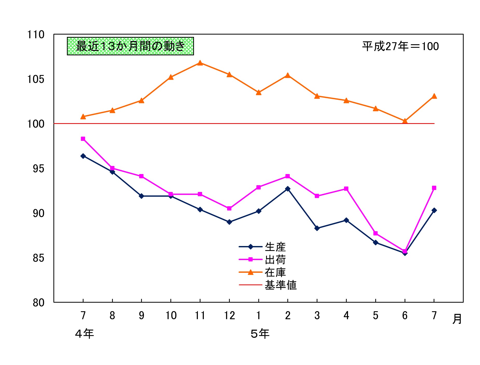 最近13か月間の動き