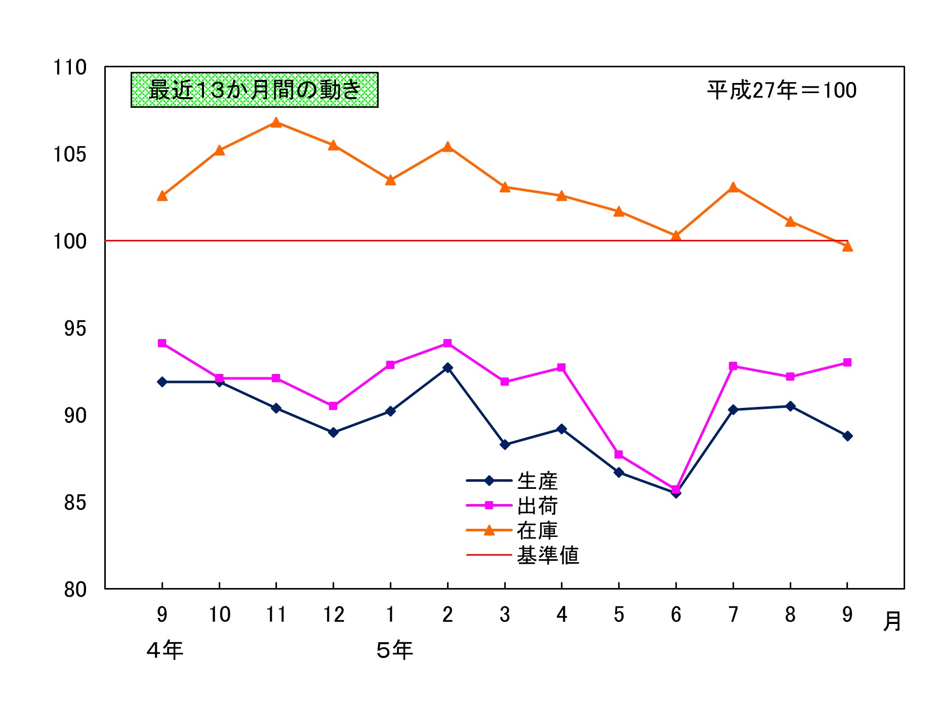 最近13か月間の動き