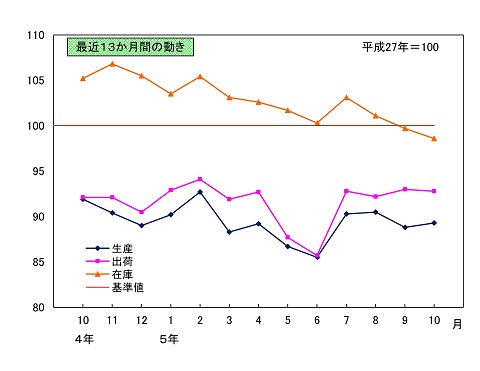 最近13か月間の動き