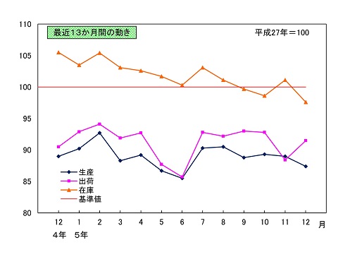 最近13か月間の動き