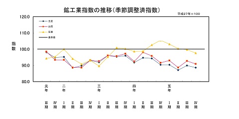 鉱工業指数の推移(季節調整済指数)