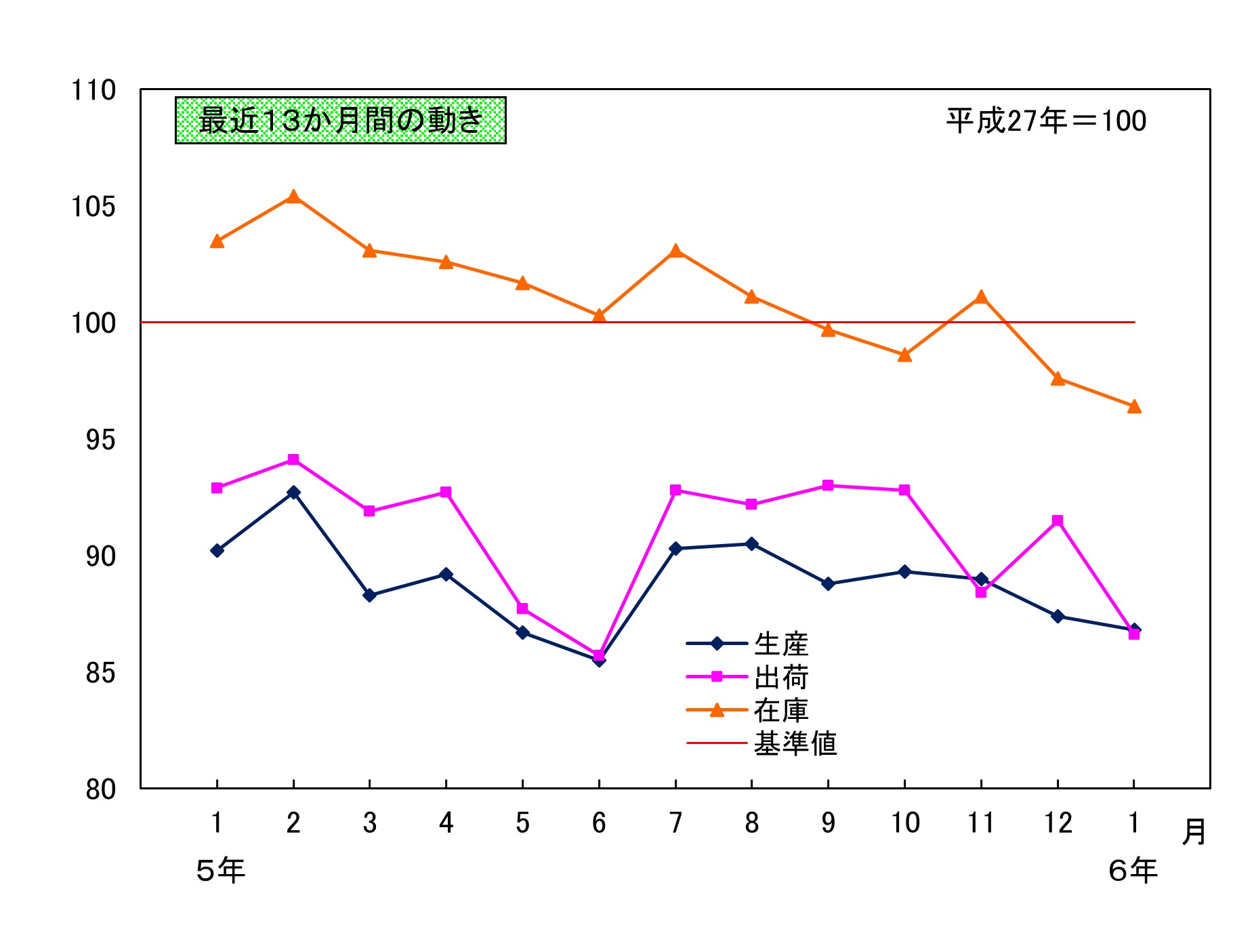 最近13か月間の動き