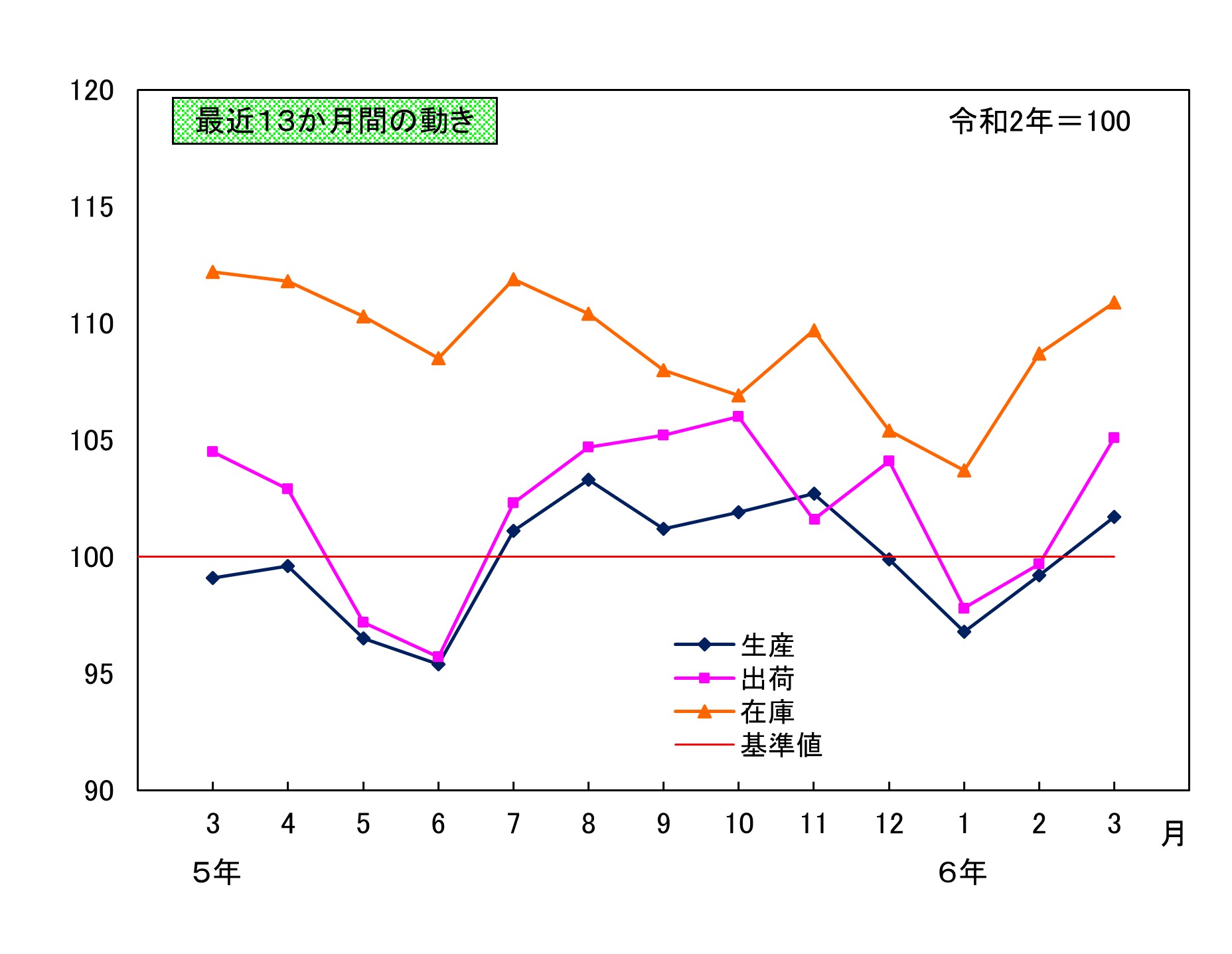 最近13か月間の動き