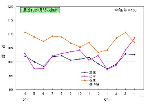 最近13か月間の動き