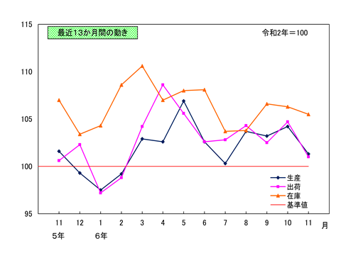 最近13か月間の動きのグラフ画像