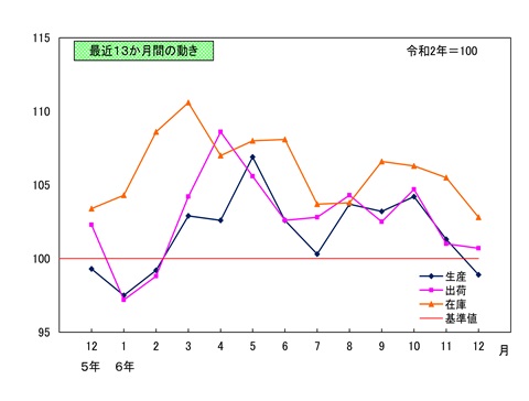 最近13か月間の動きのグラフ画像