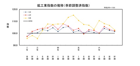 24年第3四半期推移