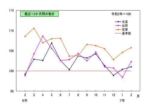 最近13か月間の動き