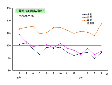 最近13か月間の動き