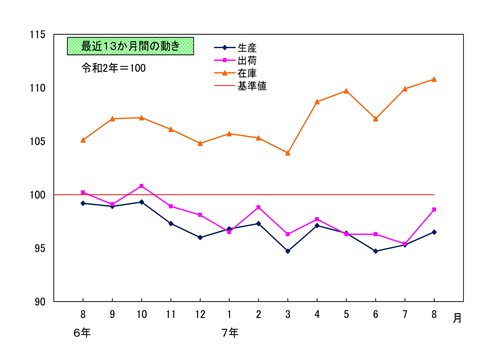 最近13か月間の動き