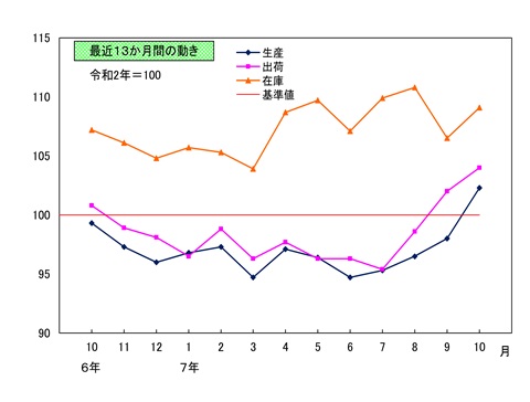 最近13か月間の動き