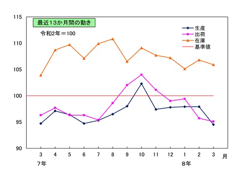 最近13か月間の動き