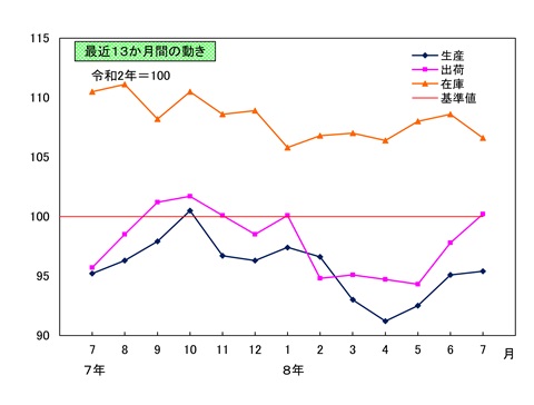 鉱工業指数の推移(季節調整済指数)　最近13か月間の動き